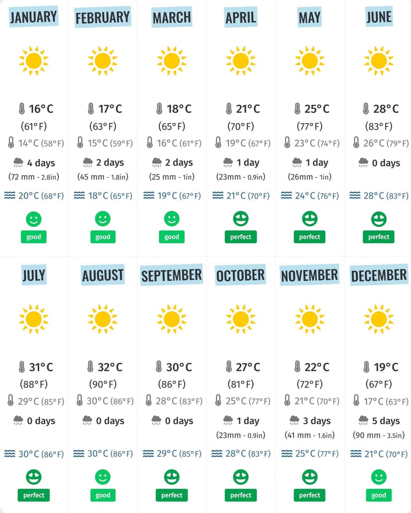 kapparis monthly weather chart